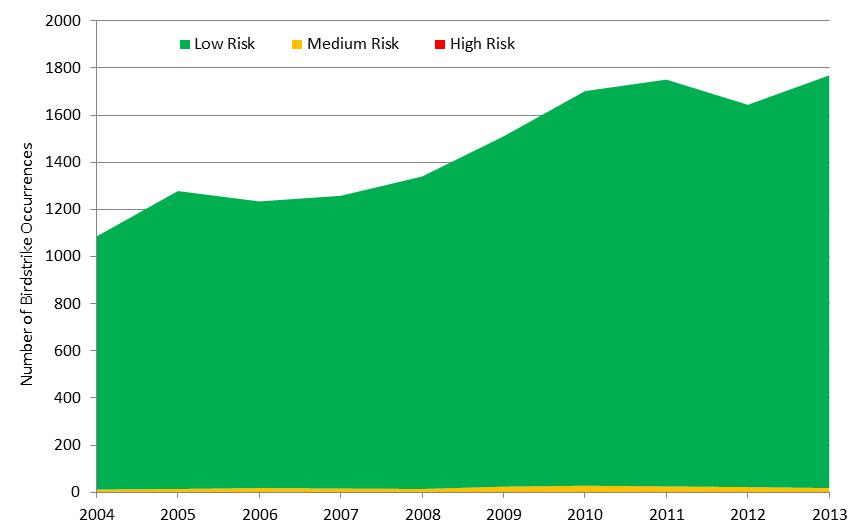 figure 21: number of birdstrikes per year by risk category, 2004-2013