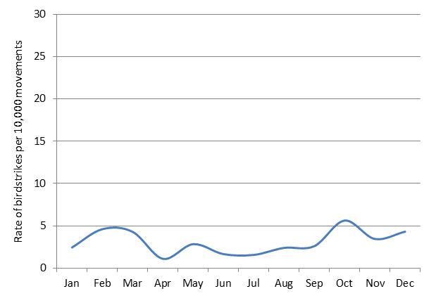 figure 74: monthly birdstrike rates for coffs harbour aerodrome, 2004 - 2013