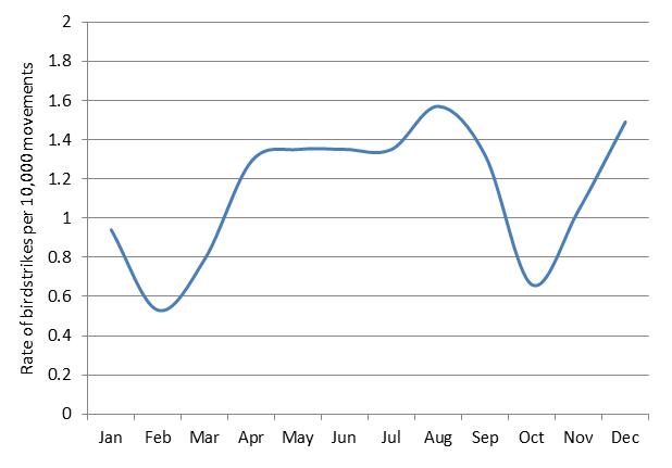 figure 88: monthly birdstrike rates for parafield aerodrome, 2004 - 2013