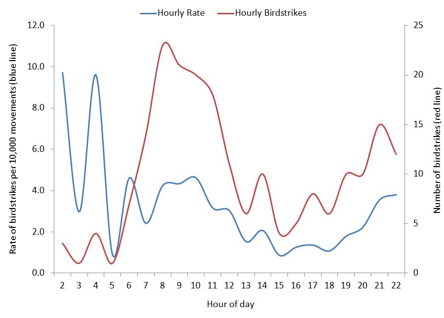 figure 55: total hourly birdstrike counts and rates per 10,000 movements for melbourne aerodrome, 2010 – 2013. the strike rate is displayed in blue (left side axis); the strike count is displayed in red (right side axis).