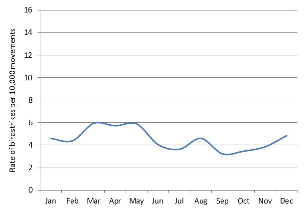 figure 62: monthly birdstrike rates for brisbane aerodrome, 2004 - 2013