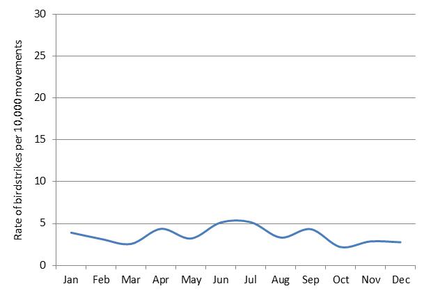 figure 71: monthly birdstrike rates for albury aerodrome, 2004 - 2013