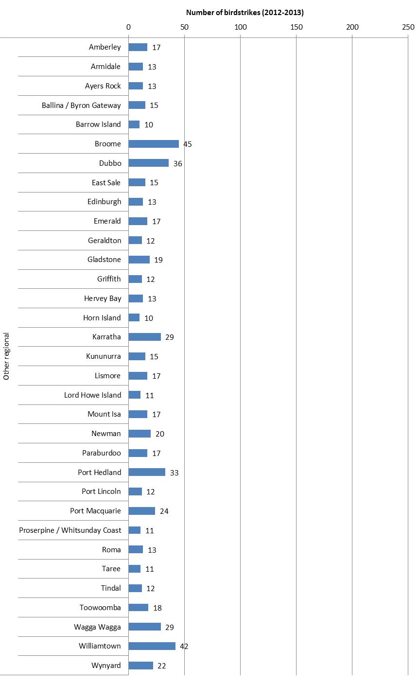 figure 11: number of birdstrikes (inside aerodrome confines) at other significant aerodromes, 2012 and 2013