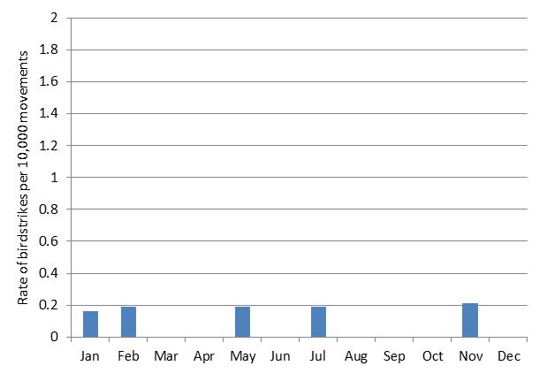 figure 85: monthly birdstrike rates for camden aerodrome, 2004 – 2013