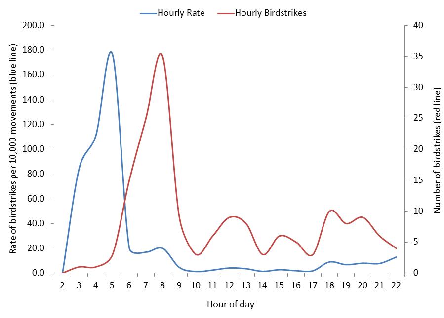 figure 51: total hourly birdstrike counts and rates per 10,000 movements for gold coast aerodrome, 2010 – 2013. the strike rate is displayed in blue (left side axis); the strike count is displayed in red (right side axis).