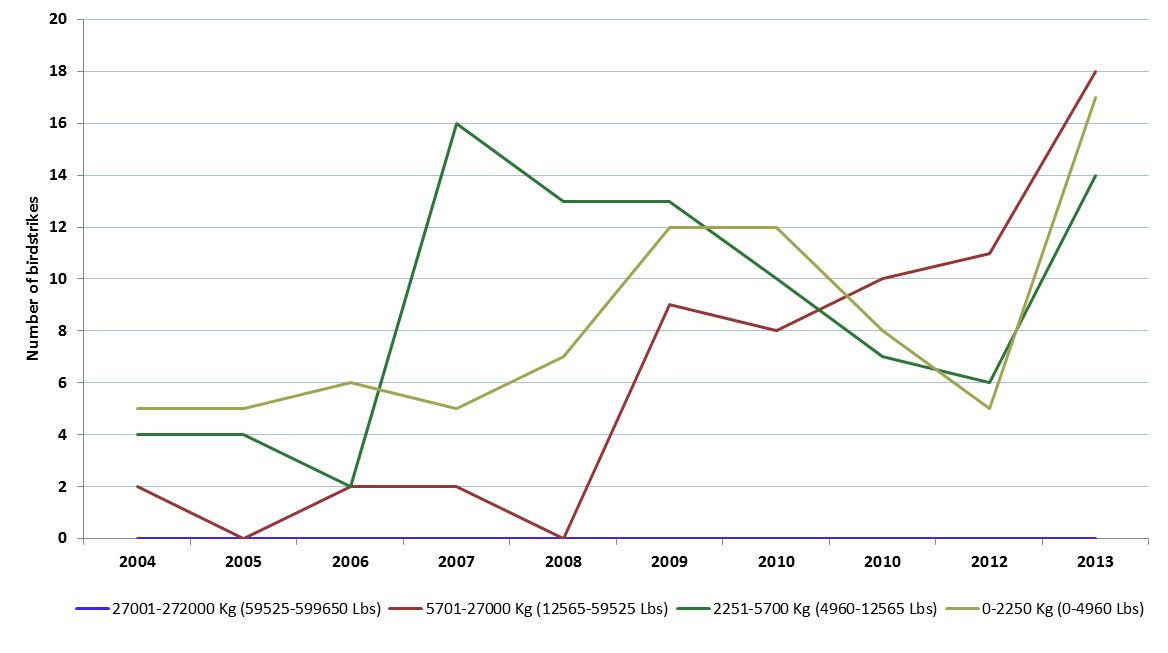 figure 4: number of birdstrikes for helicopters per year by weight category, 2004 to 2013