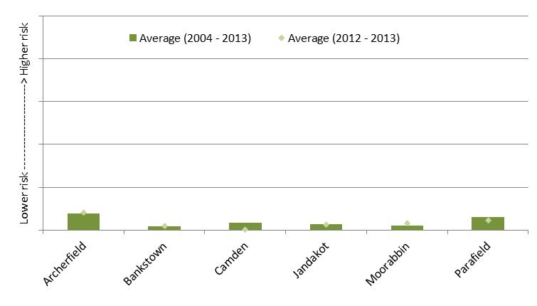  figure 24: average sum of risk per 10,000 movements for birdstrikes at metropolitan class d airports (inside aerodrome confines)