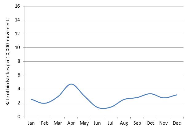 figure 68: monthly birdstrike rates for melbourne aerodrome, 2004 - 2013