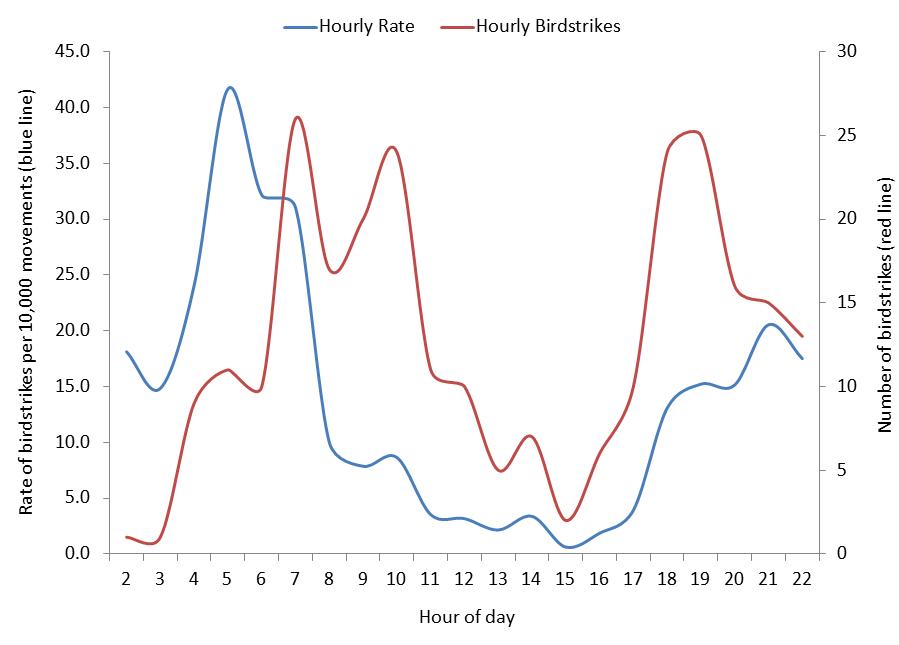 figure 45: total hourly birdstrike counts and rates per 10,000 movements for cairns aerodrome, 2010 – 2013. the strike rate is displayed in blue (left side axis); the strike count is displayed in red (right side axis).