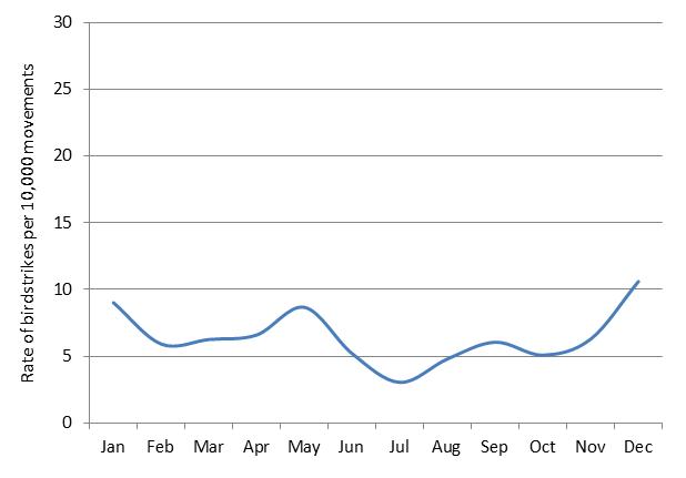 figure 72: monthly birdstrike rates for alice springs aerodrome, 2004 - 2013