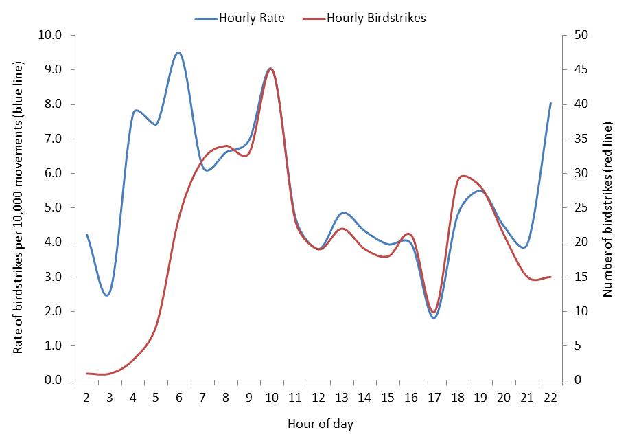 figure 43: total hourly birdstrike counts and rates per 10,000 movements for brisbane aerodrome, 2010 – 2013. the strike rate is displayed in blue (left side axis); the strike count is displayed in red (right side axis).