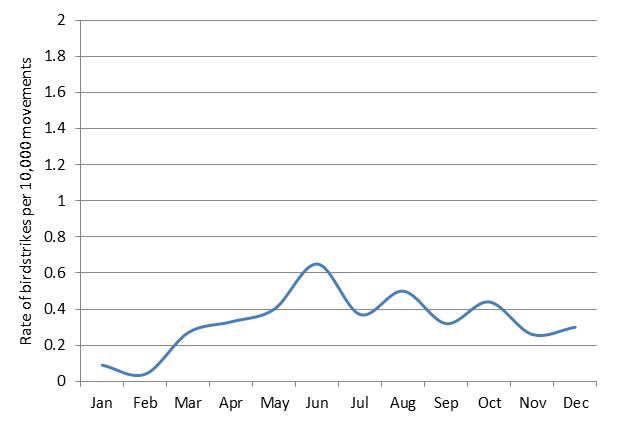 figure 87: monthly birdstrike rates for moorabbin aerodrome, 2004 – 2013