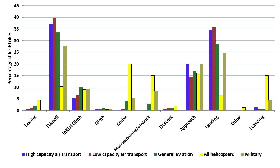 figure 6: proportion of birdstrikes by phase of flight (where known) and operation type, aggregated for the 2004-2013 period