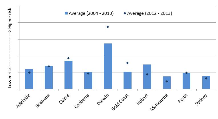 figure 22: average sum of risk per 10,000 movements for birdstrikes at major airports (inside aerodrome confines)