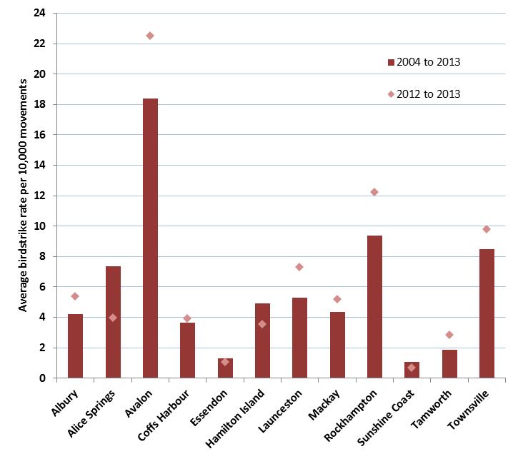 figure 14: average rate of birdstrikes for towered regional aerodromes (inside aerodrome confines) per 10,000 movements, 2004 to 2013