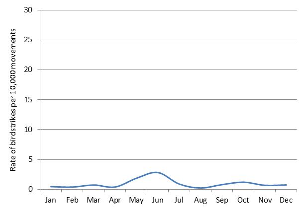 figure 80: monthly birdstrike rates for sunshine coast aerodrome, 2004 - 2013