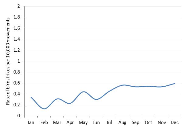 figure 86: monthly birdstrike rates for jandakot aerodrome, 2004 – 2013