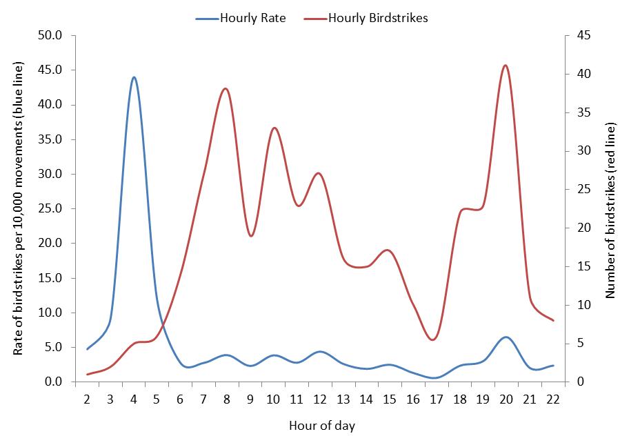 figure 59: total hourly birdstrike counts and rates per 10,000 movements for sydney aerodrome, 2010 – 2013. the strike rate is displayed in blue (left side axis); the strike count is displayed in red (right side axis).