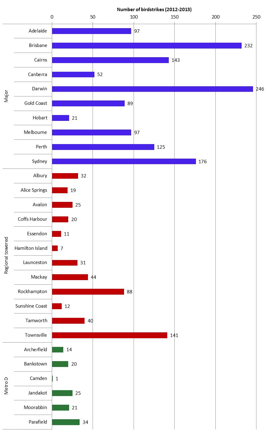 figure 10: number of birdstrikes (inside aerodrome confines) at major aerodromes, towered regional and metro class d aerodromes, 2012 and 2013