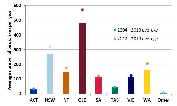 figure 8: average birdstrikes per year by state, 2004 to 2013