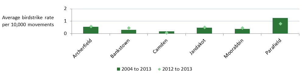 figure 15: average rate of birdstrikes for metropolitan class d aerodromes (inside aerodrome confines) per 10,000 movements, 2004 to 2013