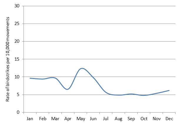 figure 82: monthly birdstrike rates for townsville aerodrome, 2004 - 2013