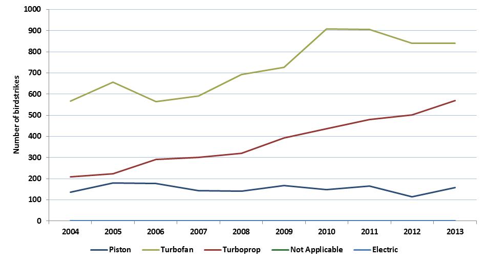 figure 5: number of birdstrikes per year by aircraft atsb engine type (where known) for fixed wing aircraft, 2004 - 2013