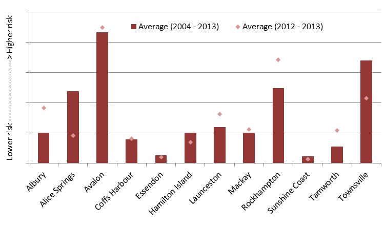 figure 23: average sum of risk per 10,000 movements for birdstrikes at towered regional class d airports (inside aerodrome confines)