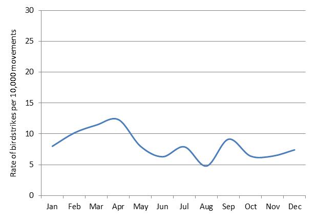 figure 79: monthly birdstrike rates for rockhampton aerodrome, 2004 - 2013