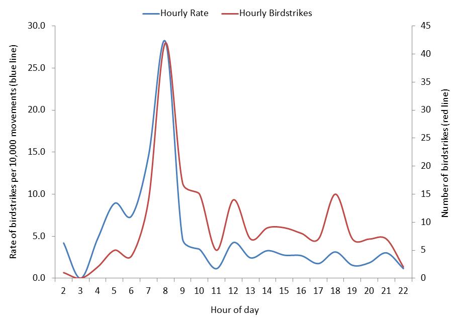 figure 57: total hourly birdstrike counts and rates per 10,000 movements for perth aerodrome, 2010 – 2013. the strike rate is displayed in blue (left side axis); the strike count is displayed in red (right side axis).