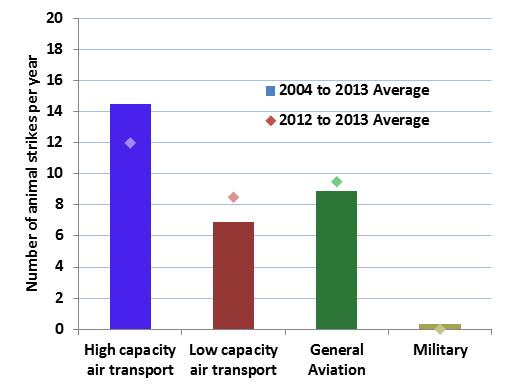 figure 39: average animals struck per year by operation type for the 2004-2013 period