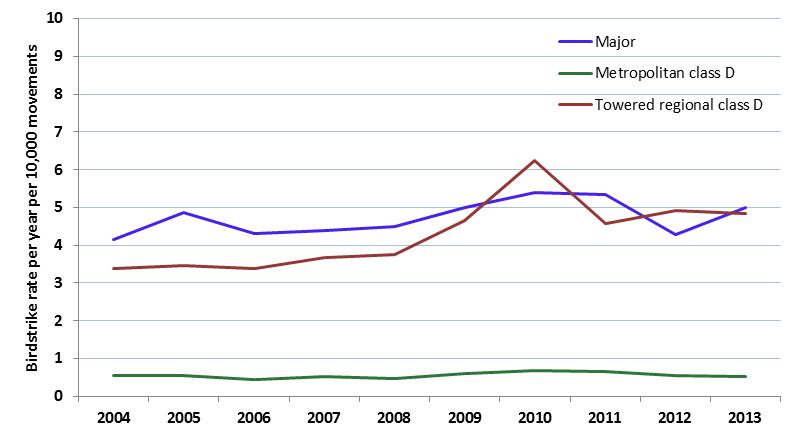 figure 12: total rate of birdstrikes (inside aerodrome confines) for all aircraft per 10,000 movements, 2004 to 2013