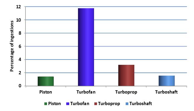 figure 26: percentage of birdstrikes resulting in an engine ingestion by engine type (where known) over the 2004 - 2013 period