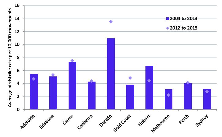 figure 13: average rate of birdstrikes for major aerodromes (inside aerodrome confines) per 10,000 movements, 2004 to 2013