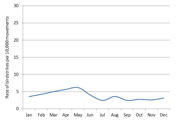 figure 78: monthly birdstrike rates for mackay aerodrome, 2004 - 2013