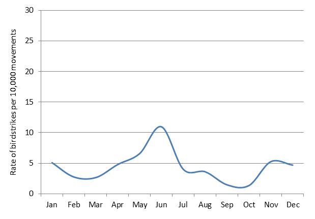 figure 76: monthly birdstrike rates for hamilton island aerodrome, 2004 - 2013