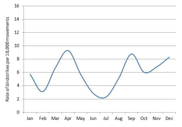 figure 67: monthly birdstrike rates for hobart aerodrome, 2004 - 2013