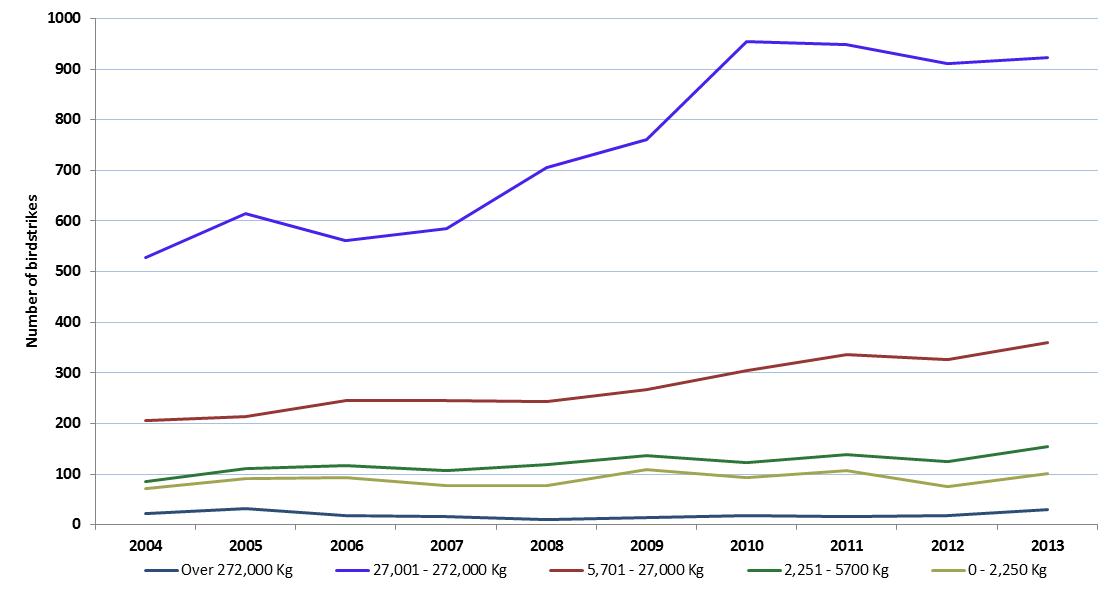 figure 3: number of birdstrikes for aeroplanes per year by weight category, 2004 to 2013