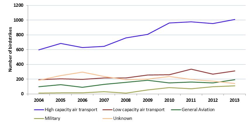 figure 1: number of birdstrikes per year by operation type, 2004 to 2013