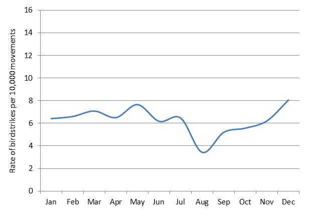 figure 63: monthly birdstrike rates for cairns aerodrome, 2004 - 2013