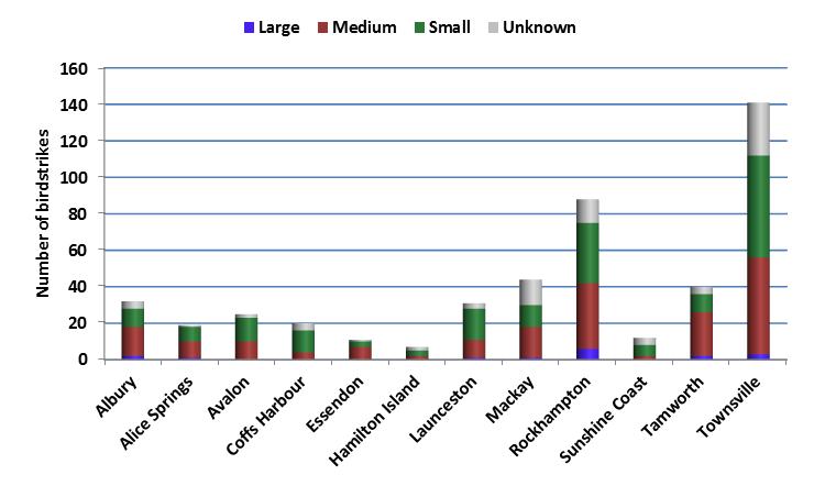 figure 18: birdstrikes at towered regional class d airports (aerodrome confines only) by bird size for the 2012-2013 period