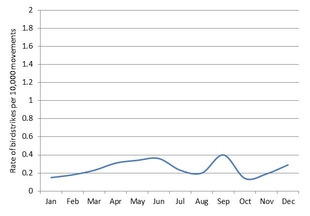 figure 84: monthly birdstrike rates for bankstown aerodrome, 2004 – 2013