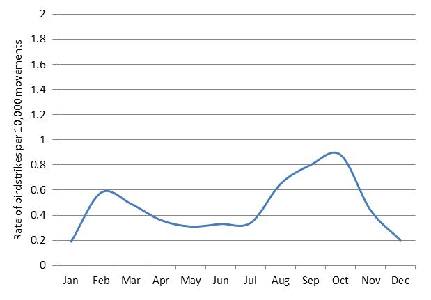 figure 83: monthly birdstrike rates for archerfield aerodrome, 2004 - 2013 