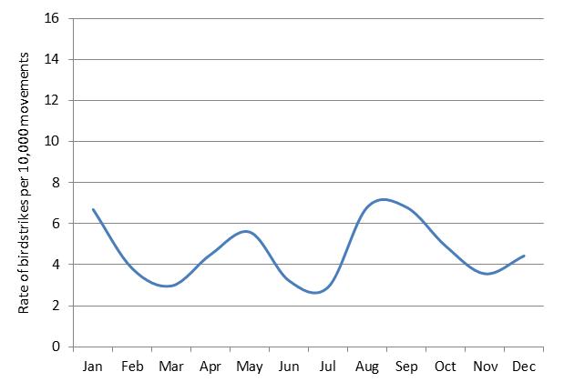 figure 61: monthly birdstrike rates for adelaide aerodrome, 2004 - 2013