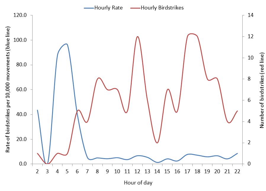 figure 47: total hourly birdstrike counts and rates per 10,000 movements for canberra aerodrome, 2010 – 2013. the strike rate is displayed in blue (left side axis); the strike count is displayed in red (right side axis).