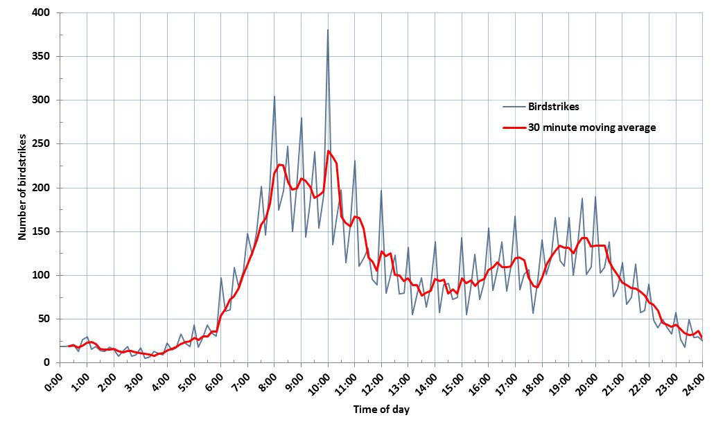 figure 7: number of birdstrikes by time of day, aggregated for the 2004-2013 period