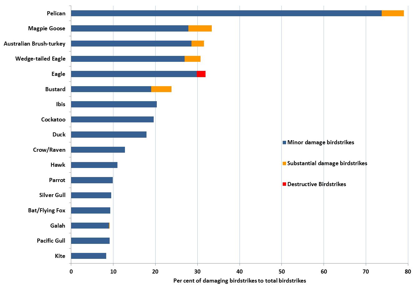 figure 32: percentage of reported birdstrikes where damage occurred by bird type (where known) over the 2004-2013 period