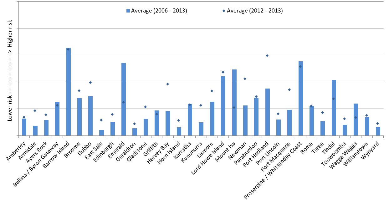 figure 25: average sum of risk per 10,000 movements for birdstrikes at other significant regional aerodromes (inside aerodrome confines)