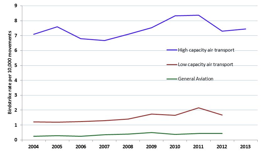 figure 2: birdstrike rate for fixed-wing aircraft (per 10,000 movements) per year by operation type, 2004 to 2013