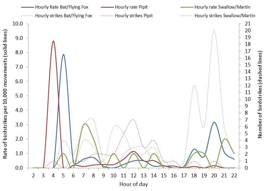 figure 60: hourly strike counts and strike rates per 10,000 movements for the top three species (where known) struck at sydney aerodrome, 2004 – 2013. the strike rates are displayed by solid lines (left side axis), the strike counts are displayed by dotted lines (right side axis).